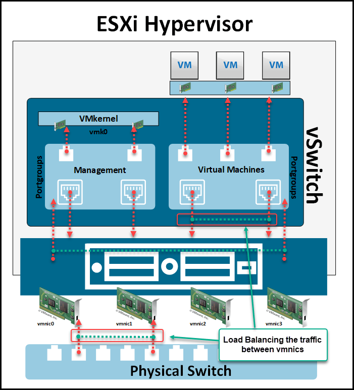 vSphere Networking