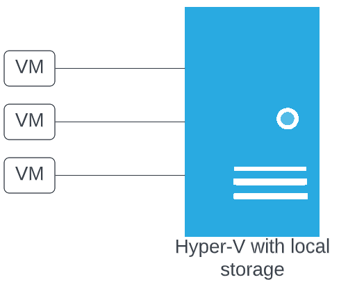 Hyper-V Storage