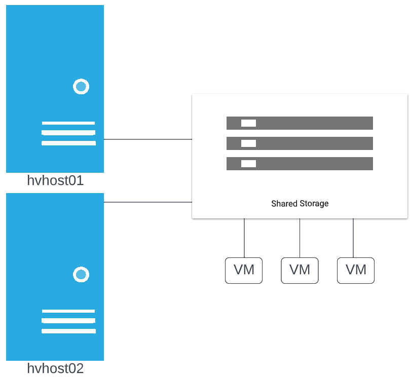 Hyper-V Storage