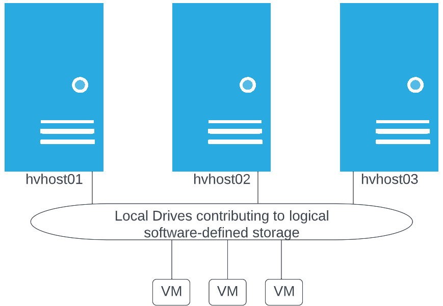 Hyper-V Storage