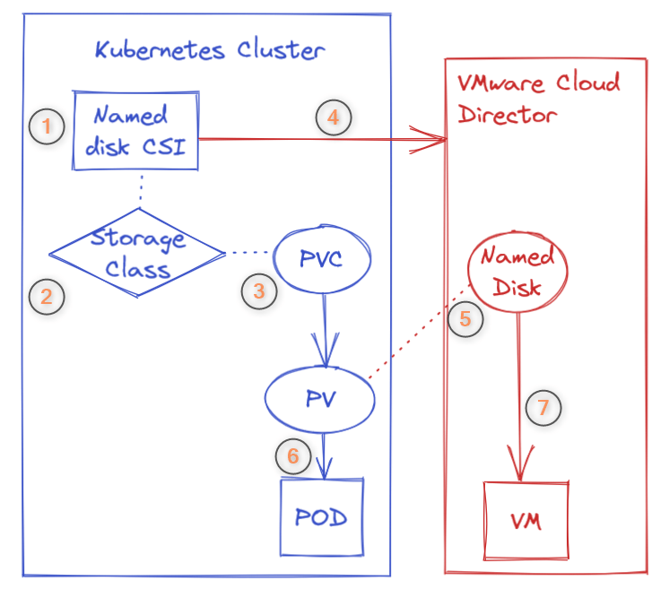 VMware-Cloud-Director