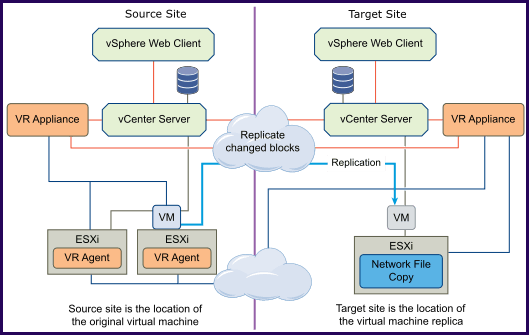 VMware vSphere Replication