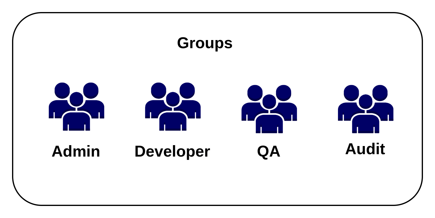 Creating and managing IAM groups