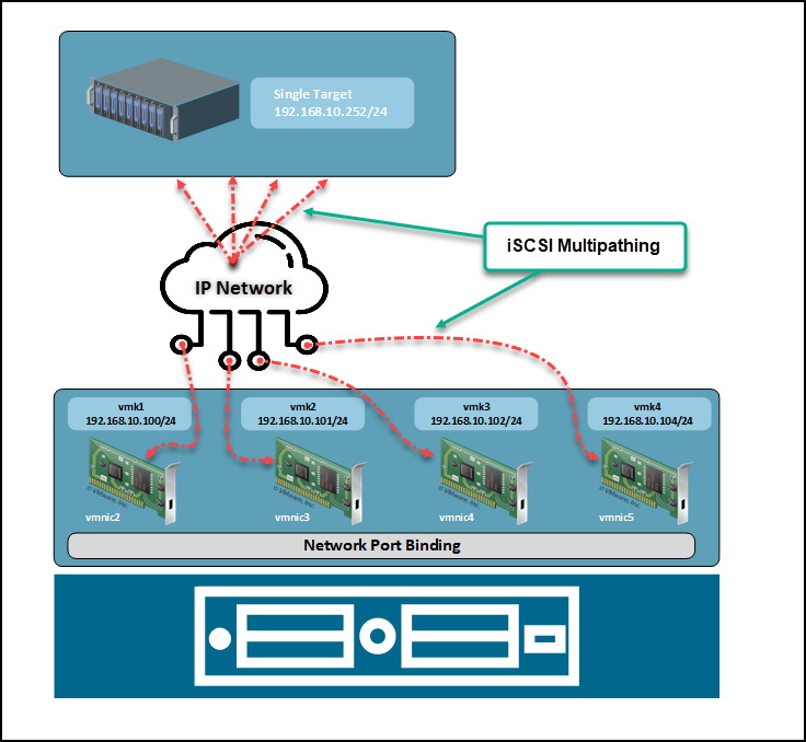 NFS & iSCSI Multipathing in vSphere