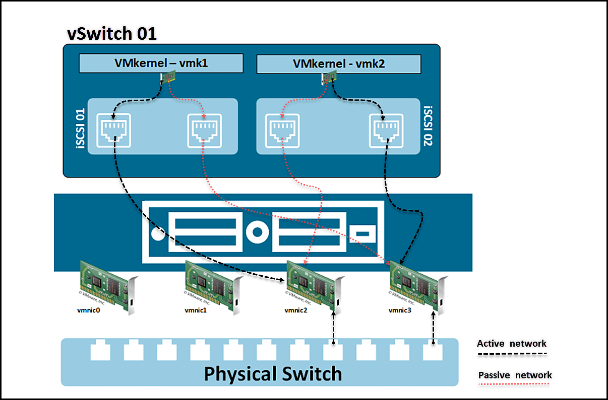 Create and Configure iSCSI Datastores