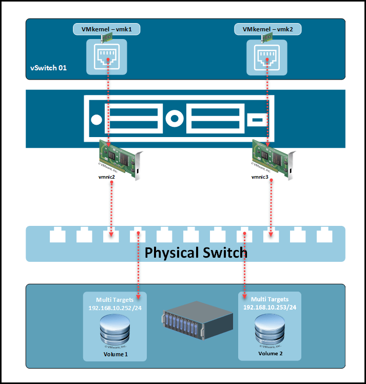 Business Storage NAS - How to Setup an NFS or iSCSI VMware