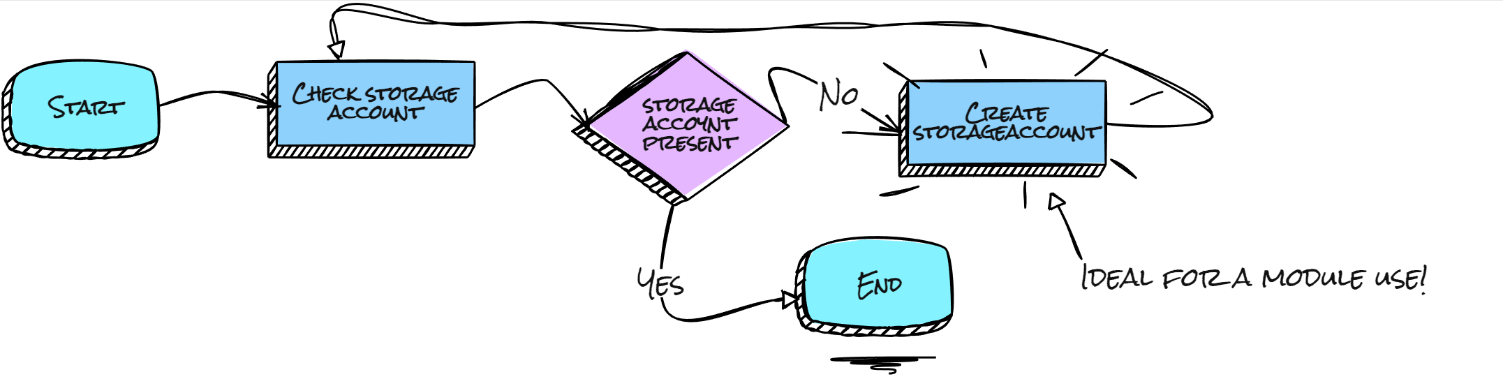 Azure Bicep Modules