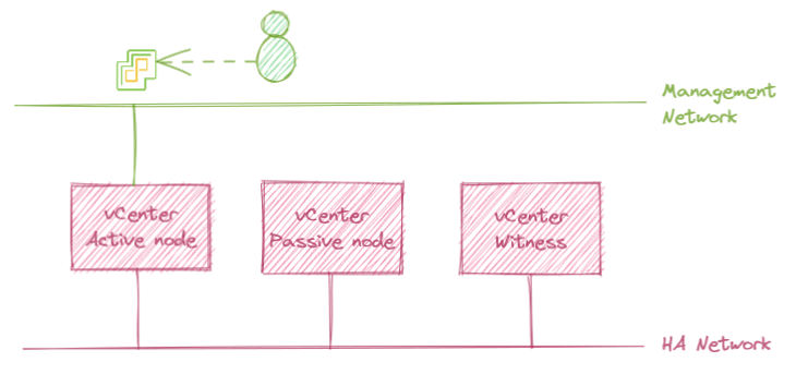 VMware vSphere Standard