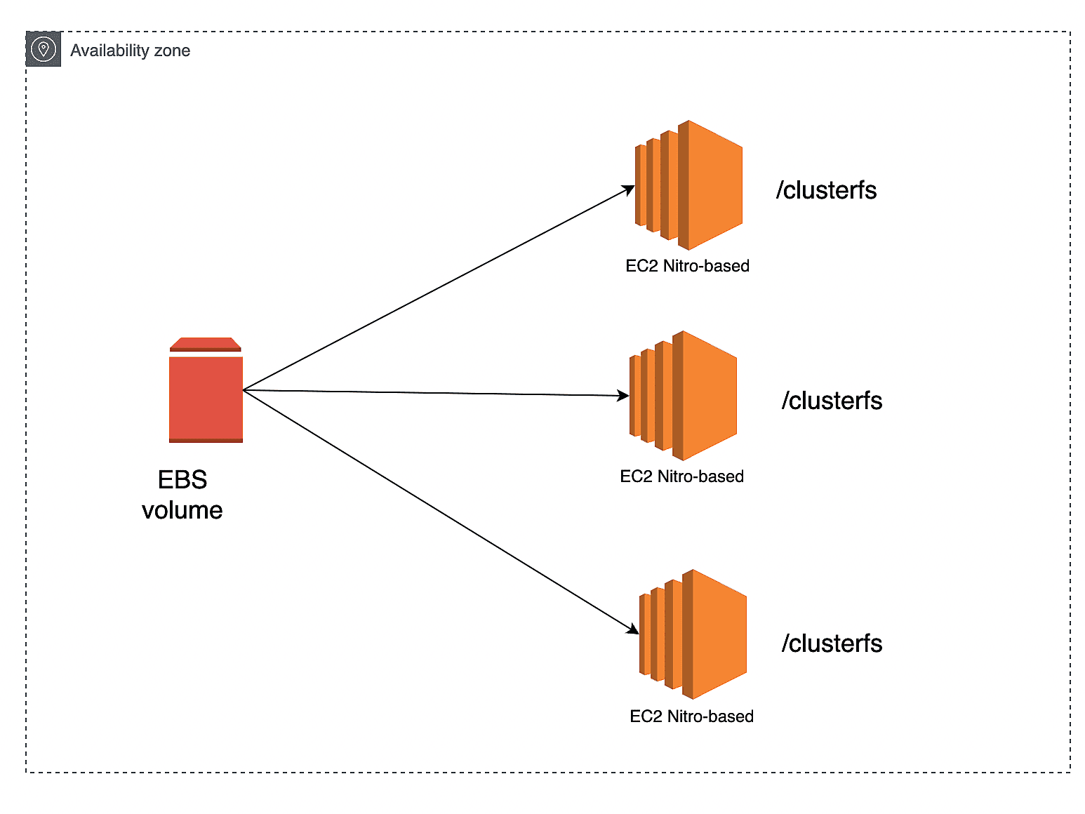 Enable Multi-Attach for EBS Volumes