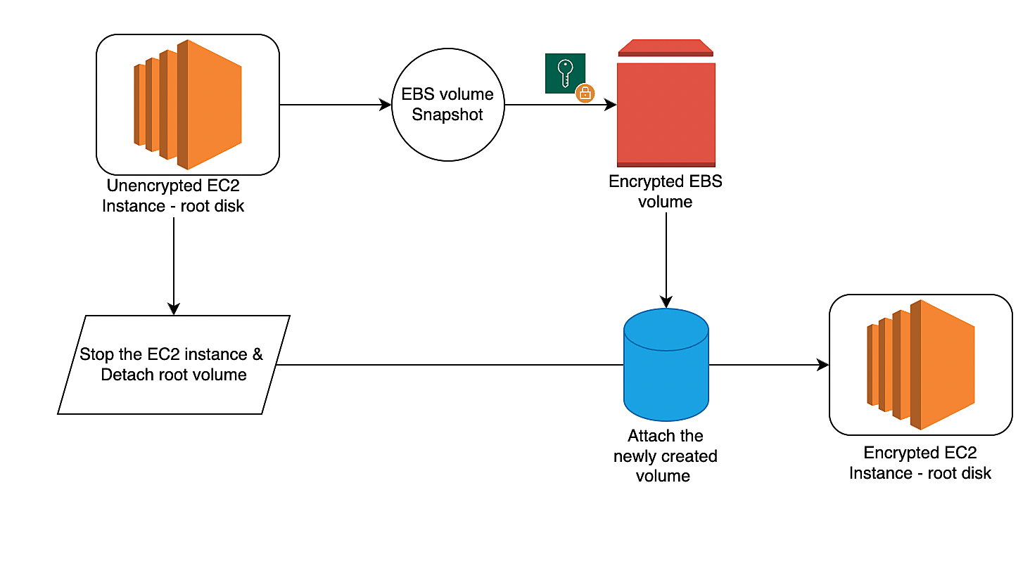 Encrypt an Unencrypted AWS EBS Root Volume