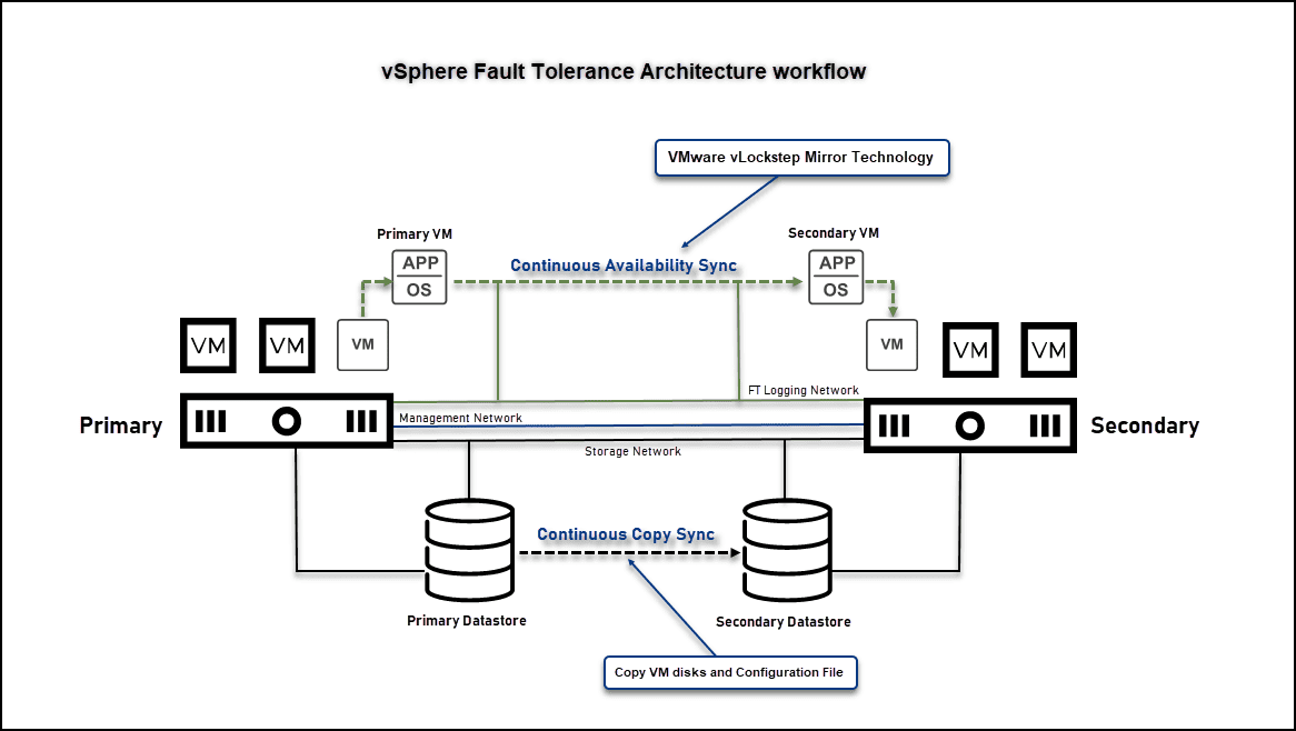 What is vSphere Fault Tolerance