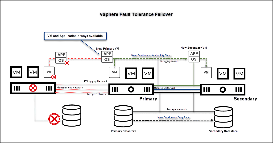 What is vSphere Fault Tolerance