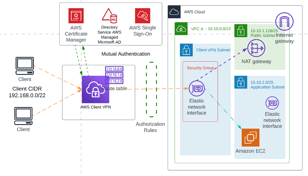 AWS Client VPN