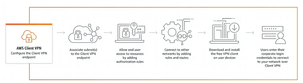 AWS Client VPN