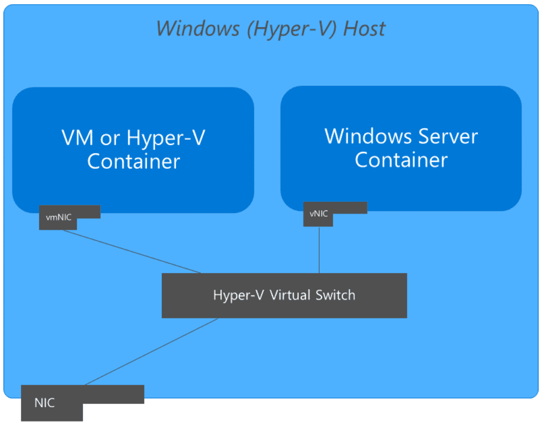 Windows Docker container Networking in Hyper-V