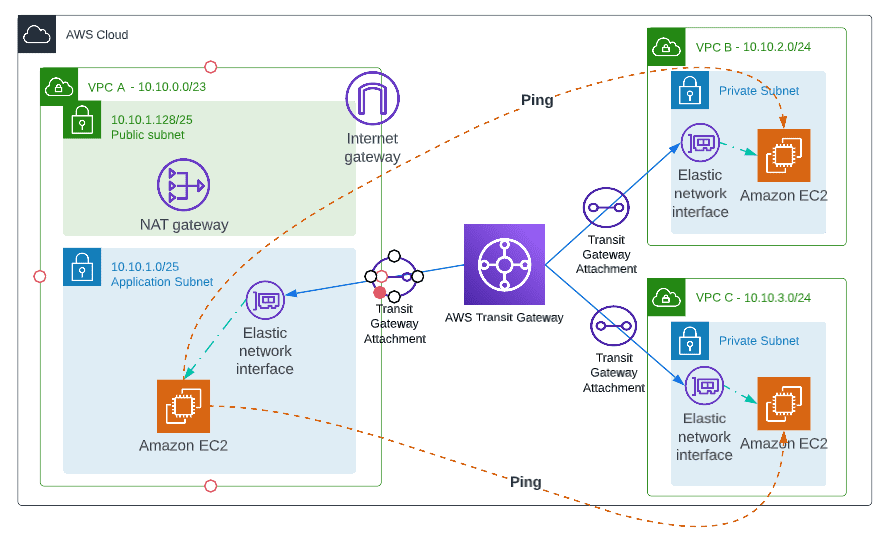 AWS Transit Gateway