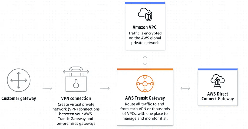 Transit Gateway