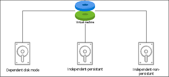 Disk Modes in VMware