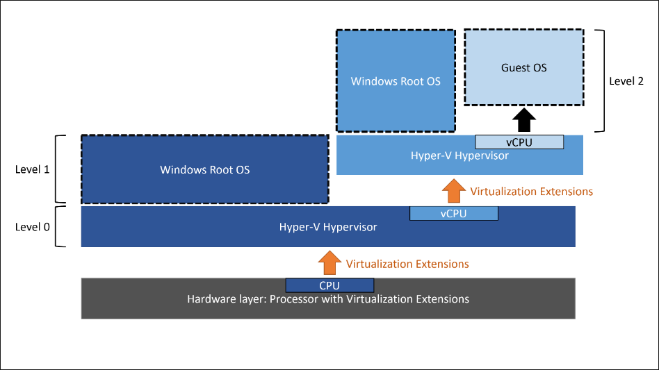 Nested Virtualization