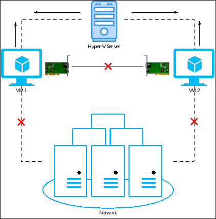 Hyper-V Network Switches