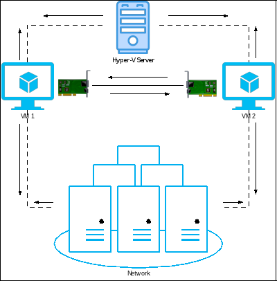 Hyper-V Network Switches