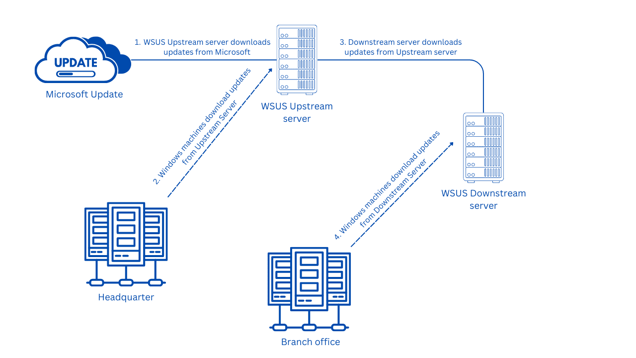 Windows Server Update Services