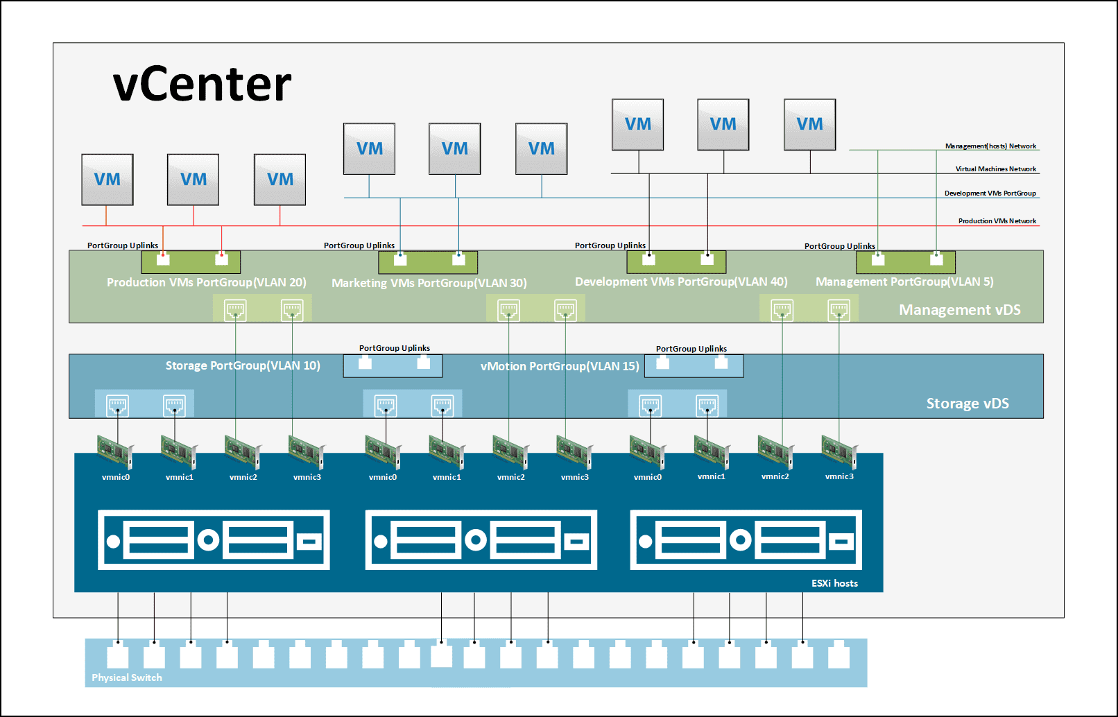 vSphere Distributed Switch