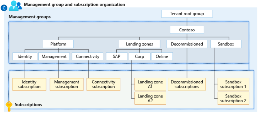 Management groups