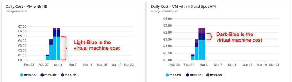 Azure Spot virtual machine