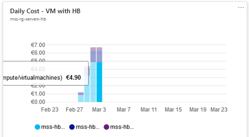 Azure Spot virtual machine