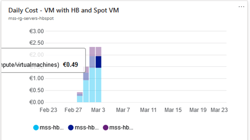 Azure Spot virtual machine