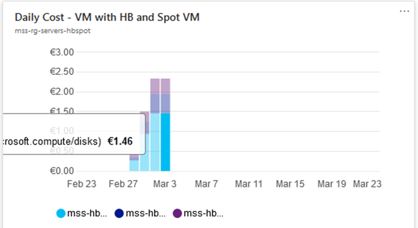 Azure Spot virtual machine