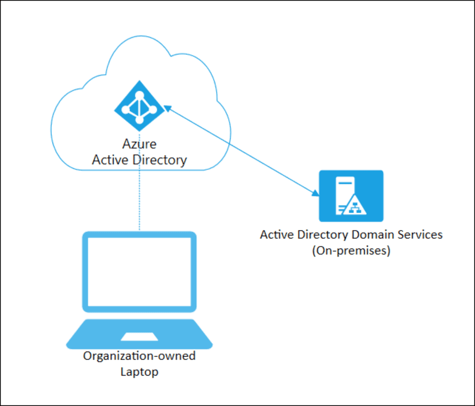 Microsoft Azure AD