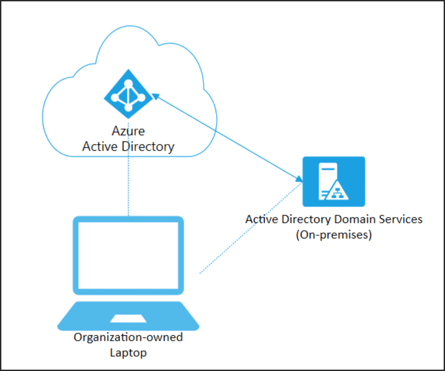 Microsoft Azure AD