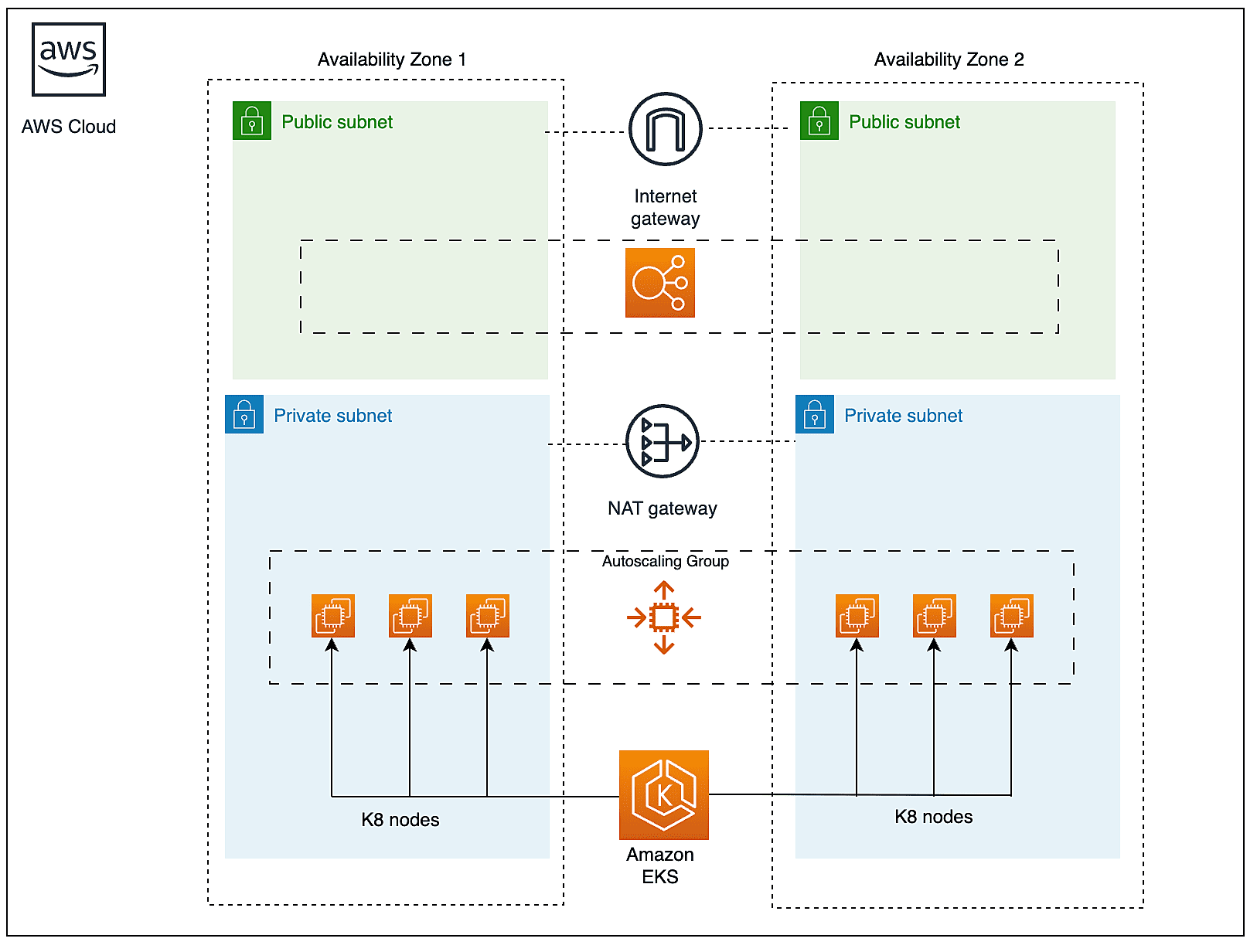 Amazon EKS cluster