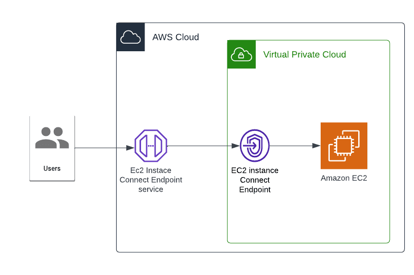 EC2 instance connect