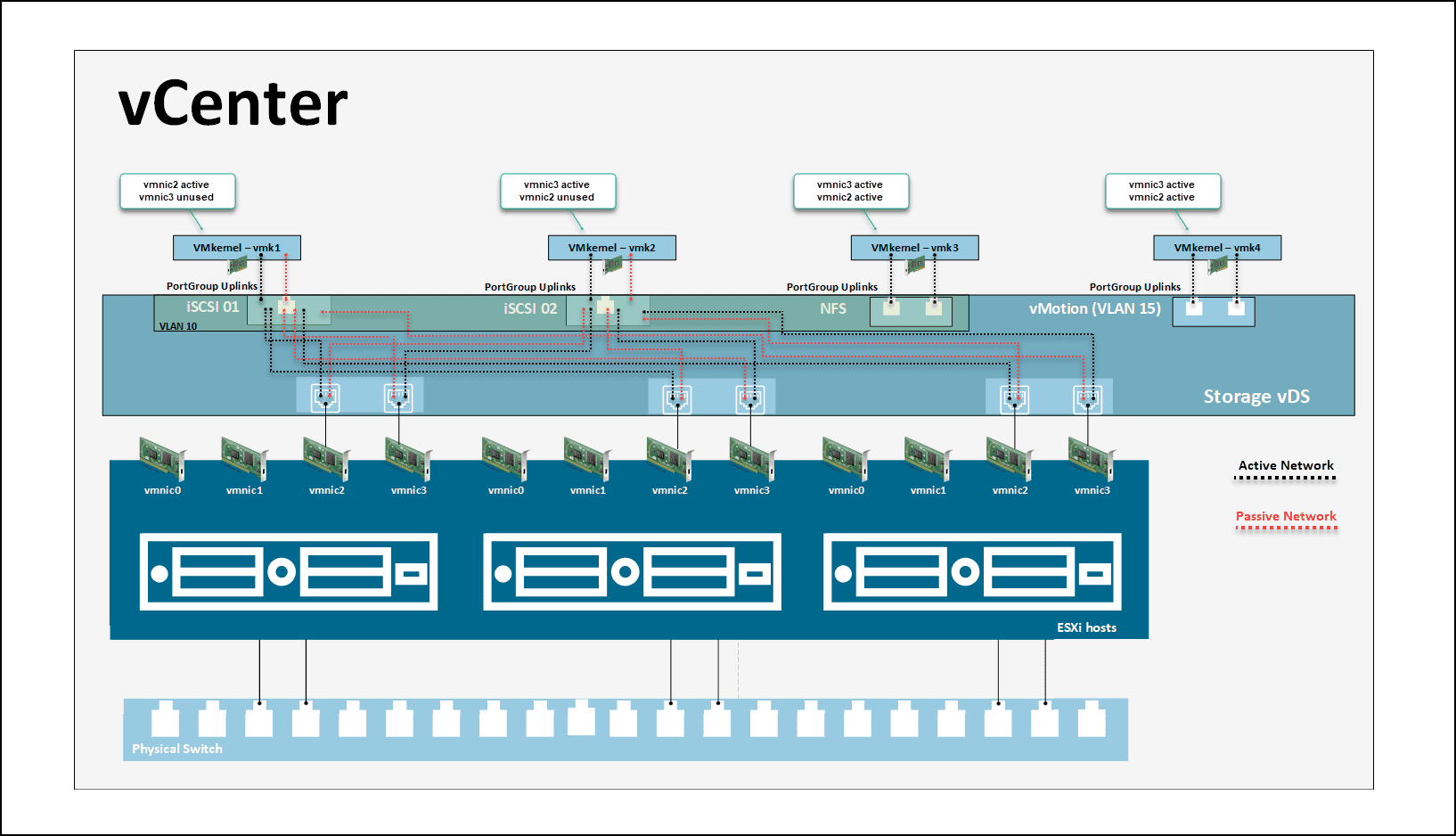 vSphere Distributed Switch