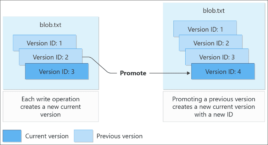 Configure Blob Versioning