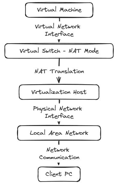 Libvirt Networking