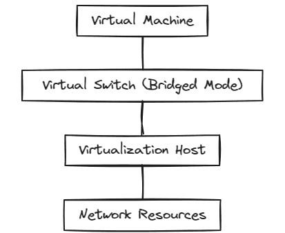 Libvirt Networking