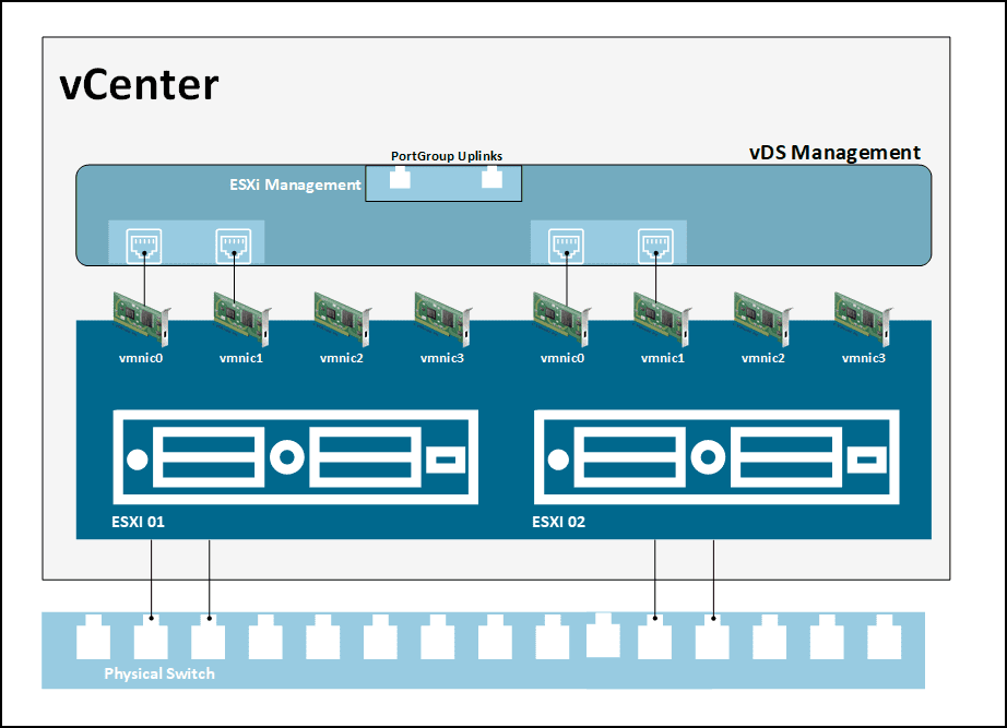 vDS network to vDS LACP