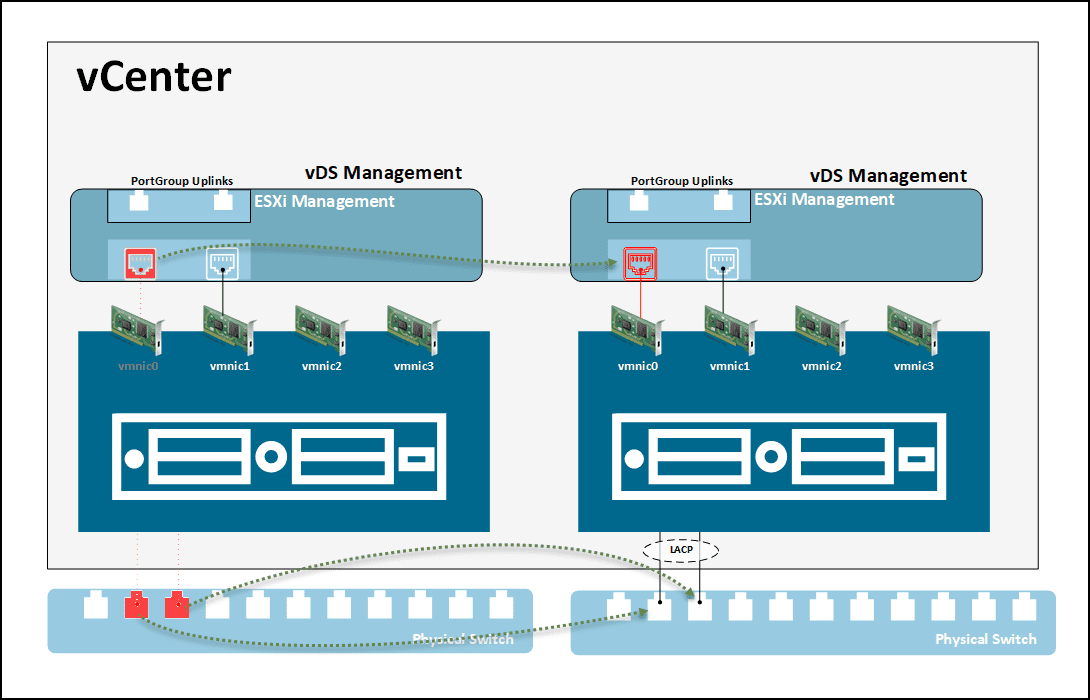 vDS network to vDS LACP