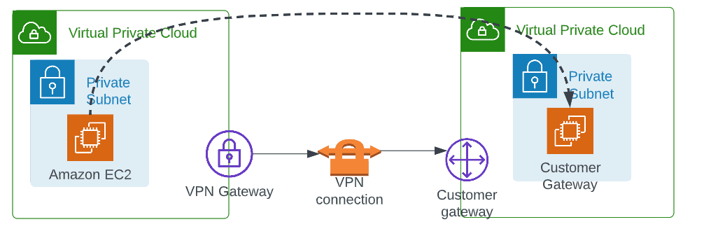 AWS site to site VPN