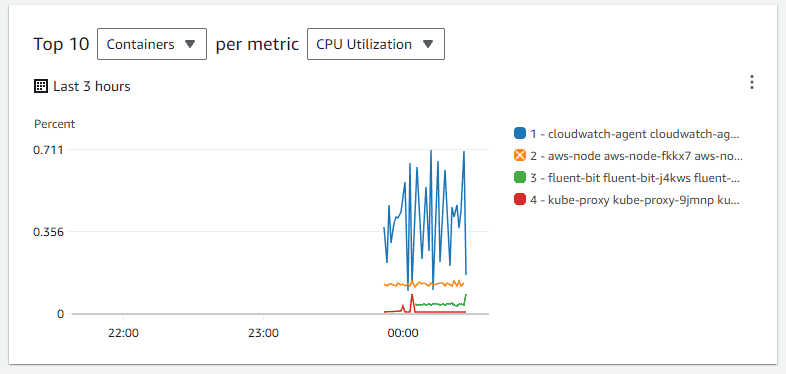 How to Set Up Container Insights on Amazon EKS