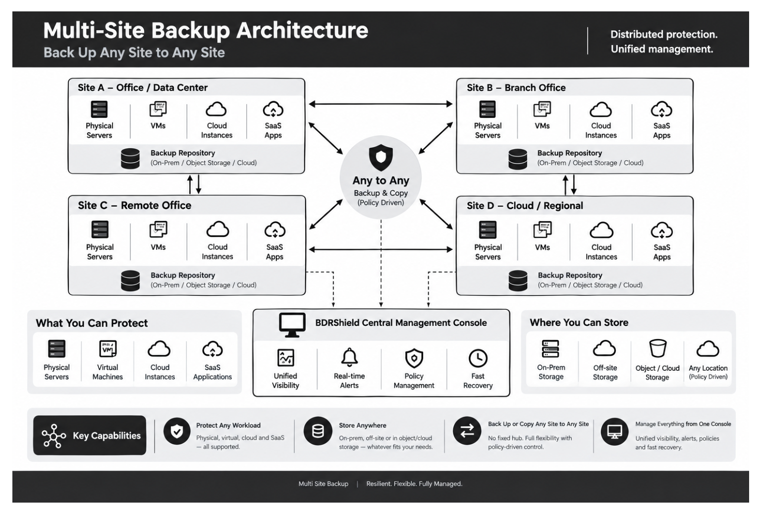 Multi Site Backup Architecture
