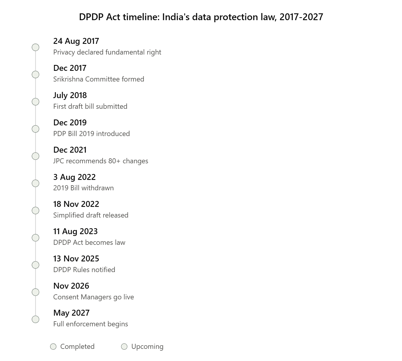 DPDP Act Timeline