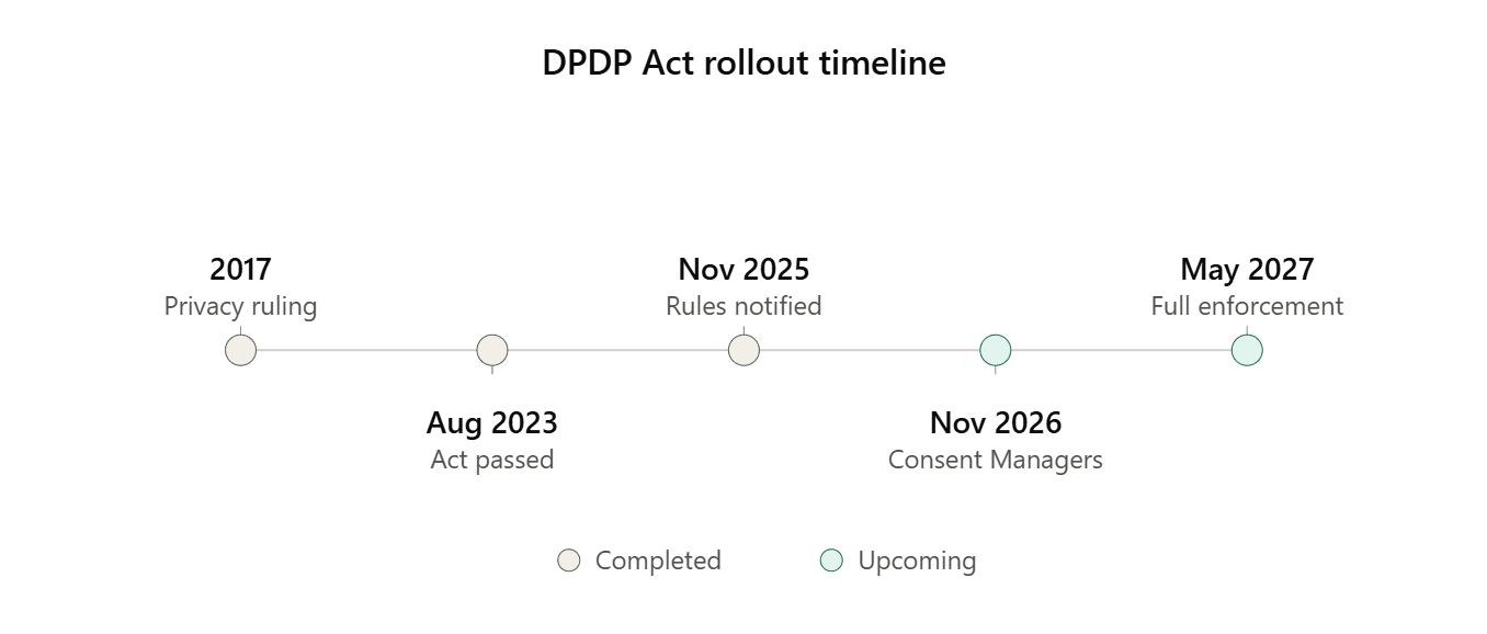 DPDP