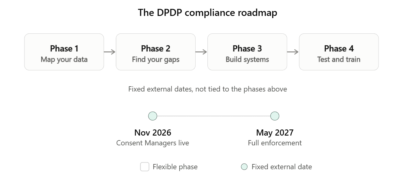 DPDP-compliance-roadmap