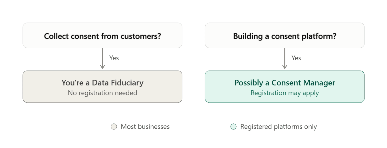 DPDP Consent Manager Registration